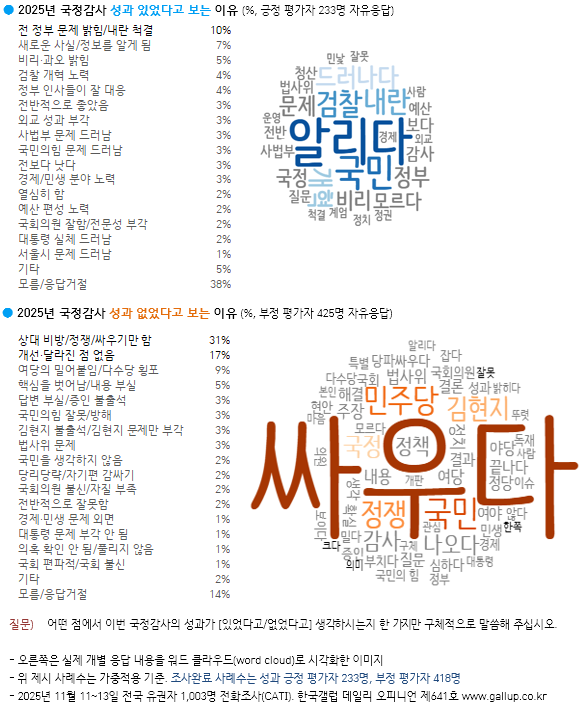 국정감사 성과 있었다 23%·없었다 42%…관심 여전히 낮아(한국갤럽)