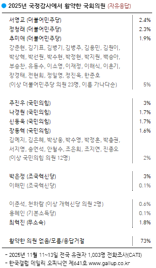국감 활약 의원 주진우·박은정 3%…48명 이름 거론됐지만 73%는 “없다·모르겠다”(한국갤럽)