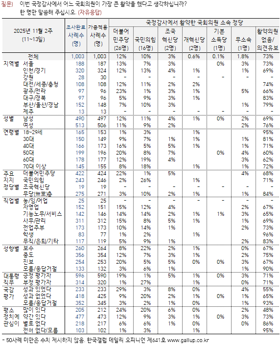 국감 활약 의원 주진우·박은정 3%…48명 이름 거론됐지만 73%는 “없다·모르겠다”(한국갤럽)