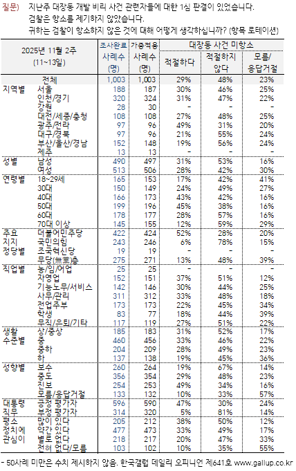 검찰 대장동 미항소 적절 29%·부적절 48%…중도층도 ‘부적절’ 우세(한국갤럽)