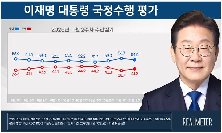이재명 대통령 지지율 54.5%로 하락…부정평가 41.2%로 상승