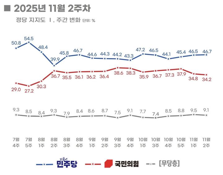 민주당 46.7%·국민의힘 34.2%…양당 격차 12.5%p로 확대(리얼미터)
