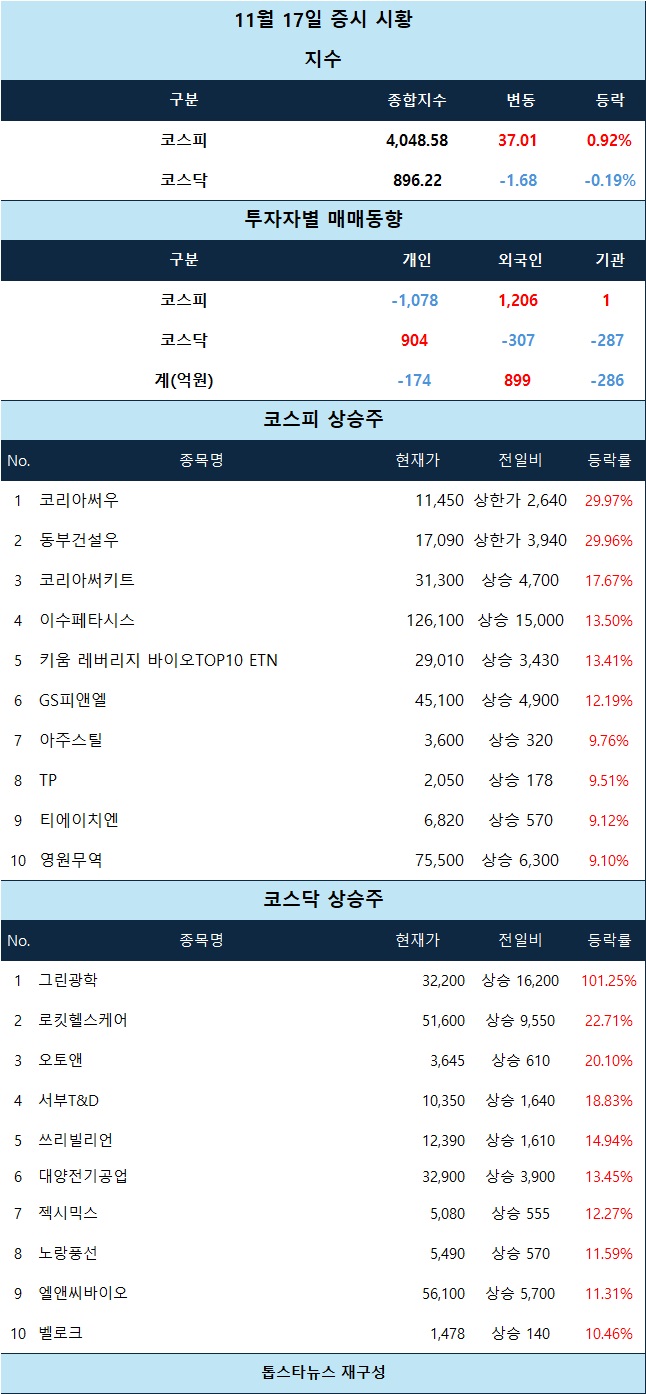 시황 분석] 코리아써우·동부건설우 상한가, 그린광학 100% 급등…반도체·우주항공에 수급 쏠린다 - 김윤교 기자 - 톱스타뉴스 -  경제/시세