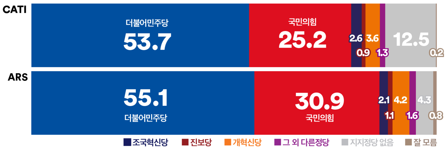 [정당 지지율] 민주 53.7%·55.1% 우세 지속, 국민의힘 하락세(여론조사꽃)