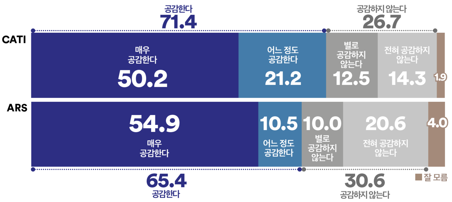 검사도 공무원처럼 파면해야 한다 71.4%, 전국적 공감 확산(여론조사꽃)