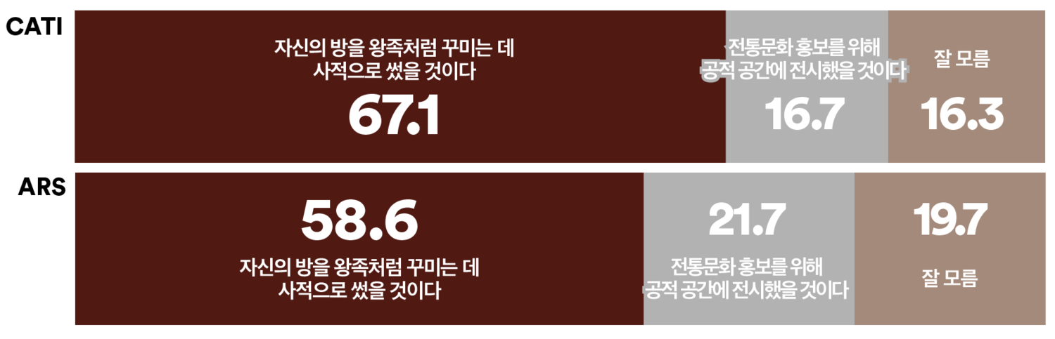 김건희 조선 왕실 공예품 반출, 67.1% “사적 사용했을 것”(여론조사꽃)