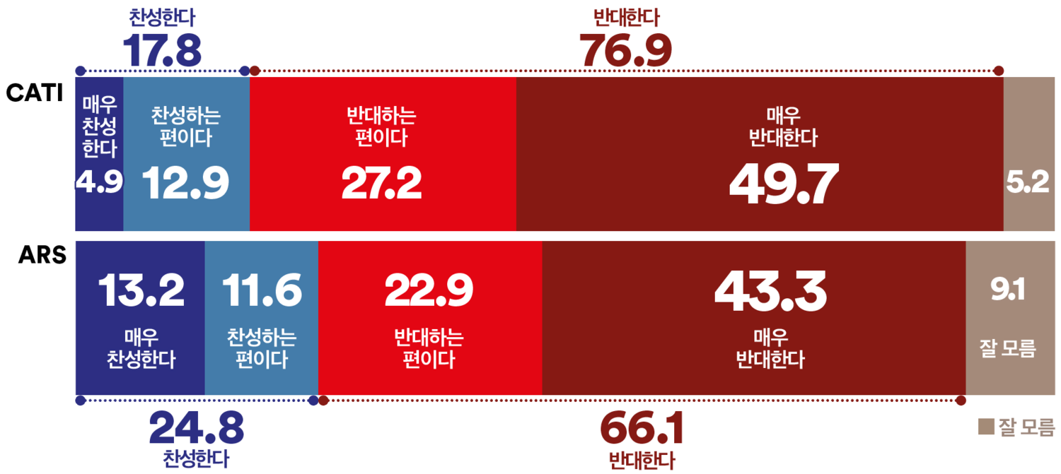 종묘 앞 초고층 건립 국민 76.9% 반대(여론조사꽃)