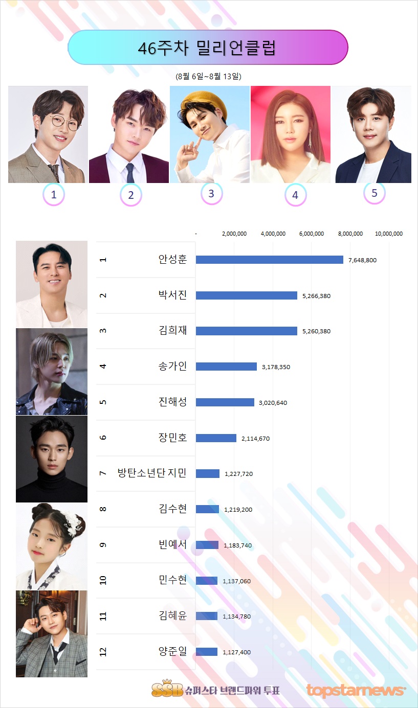 [그래프] 46주차 밀리언클럽