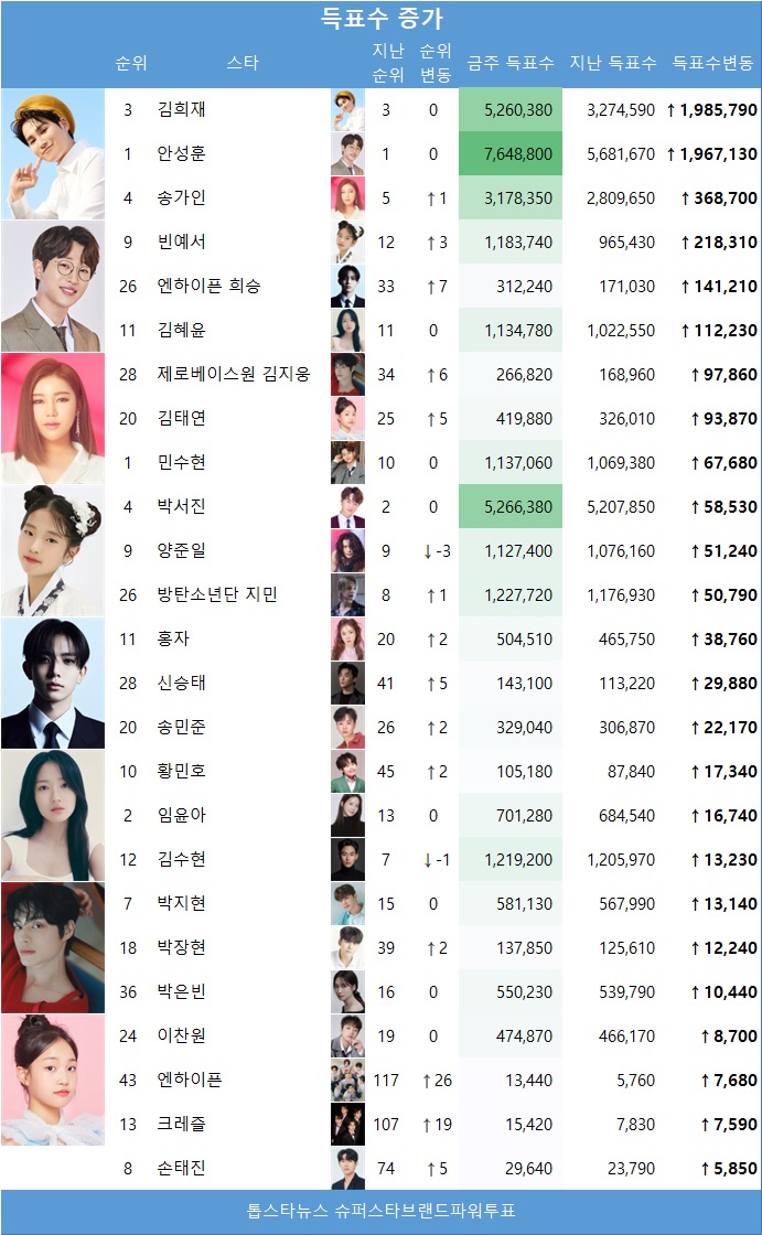 [표] 득표수 급증 스타