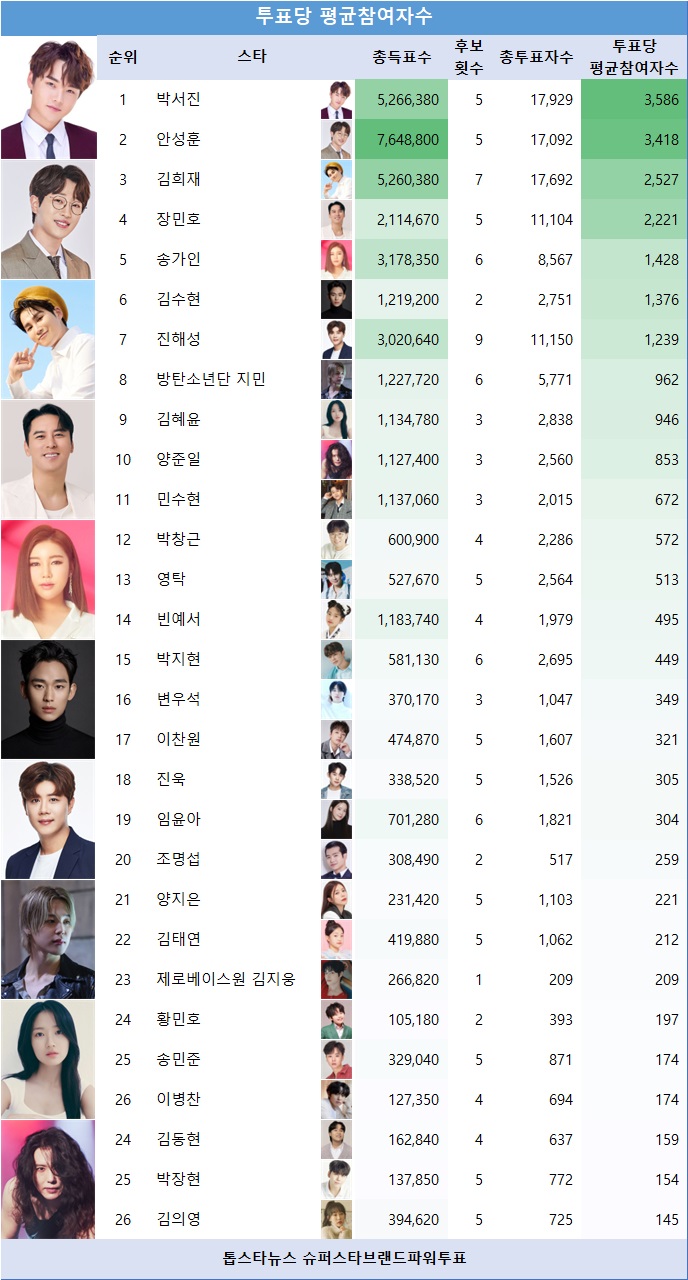 [표] 투표당 평균 참여자수 순위