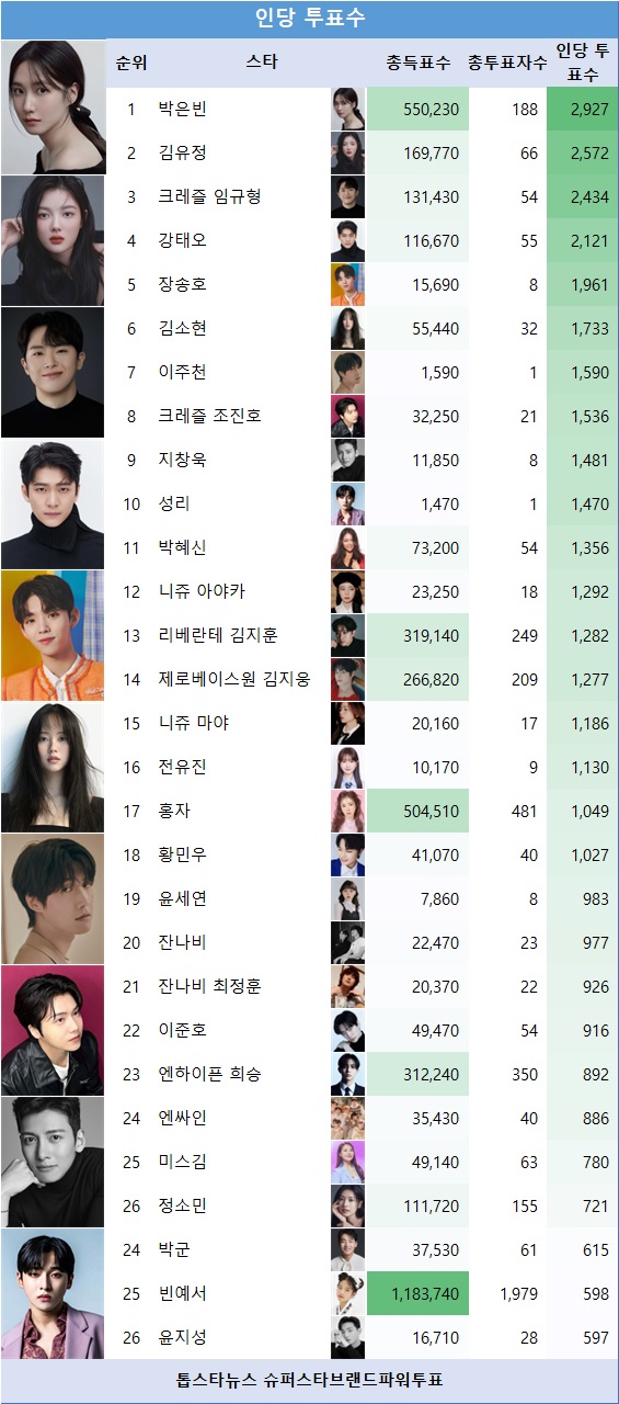 [표] 인당 투표수 순위