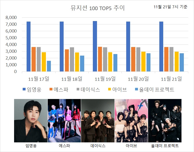 [뮤지션100] 임영웅·에스파·데이식스 TOP3...크러쉬 급등 - 뉴스 썸네일 이미지