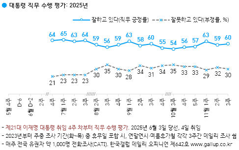 [국정 지지율] 이재명 대통령 직무 긍정 60%…부정 30% (한국갤럽)