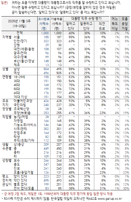 [국정 지지율] 이재명 대통령 직무 긍정 60%…부정 30% (한국갤럽)