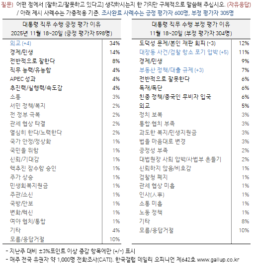 [국정 지지율] 이재명 대통령 직무 긍정 60%…부정 30% (한국갤럽)