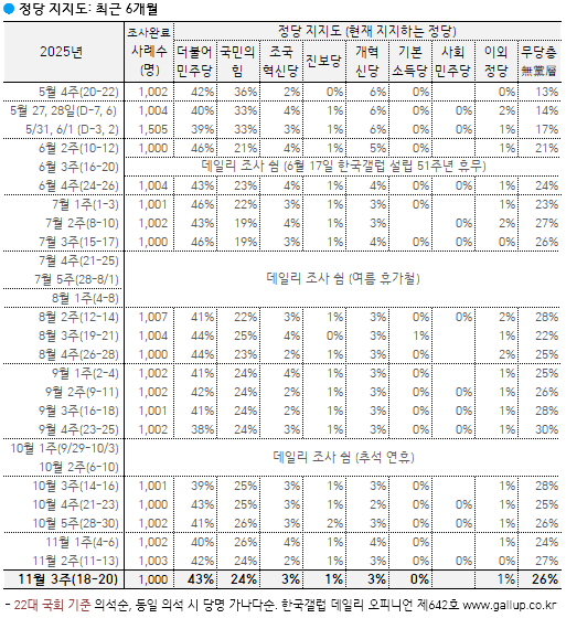 [정당 지지율] 민주 43%·국민의힘 24%…무당층 26% (한국갤럽)