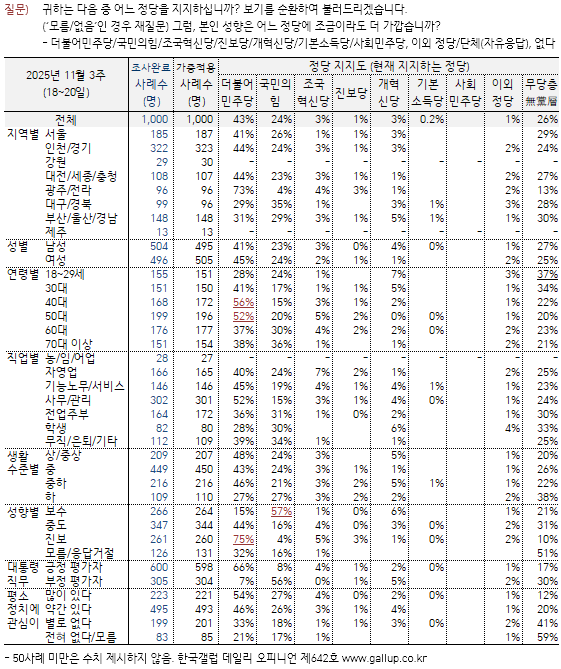 [정당 지지율] 민주 43%·국민의힘 24%…무당층 26% (한국갤럽)