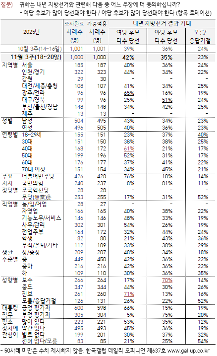 여당 지방선거 승리 기대 42%·야당 35%…중도층 여당 쏠림 뚜렷
