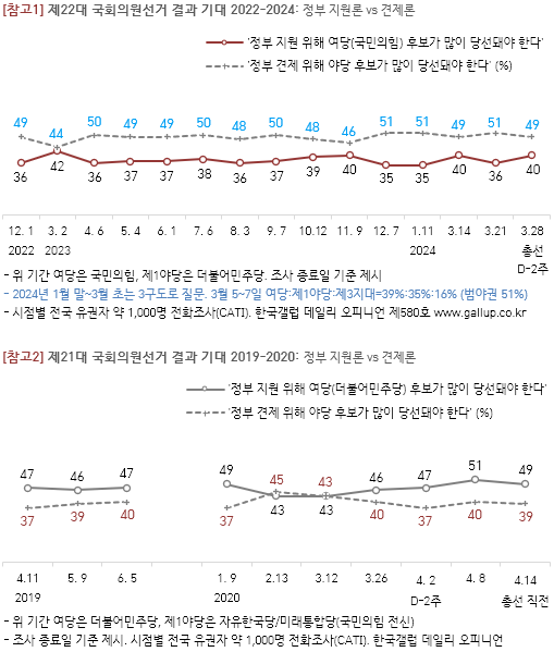 여당 지방선거 승리 기대 42%·야당 35%…중도층 여당 쏠림 뚜렷