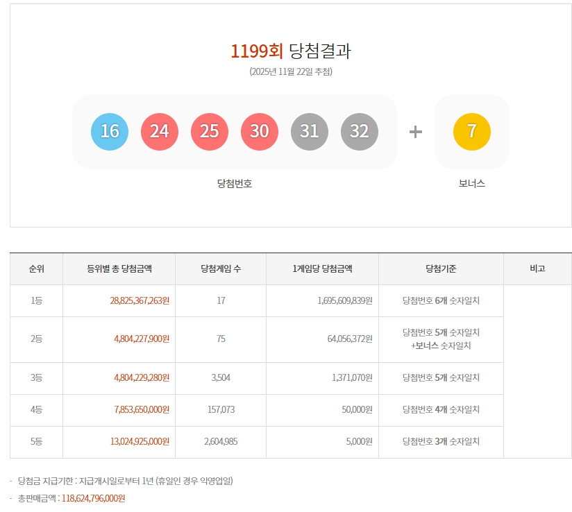 제1199회 로또당첨번호