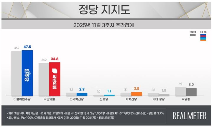 [정당 지지율] 민주 47.5%·국힘 34.8% 동반 상승(리얼미터)