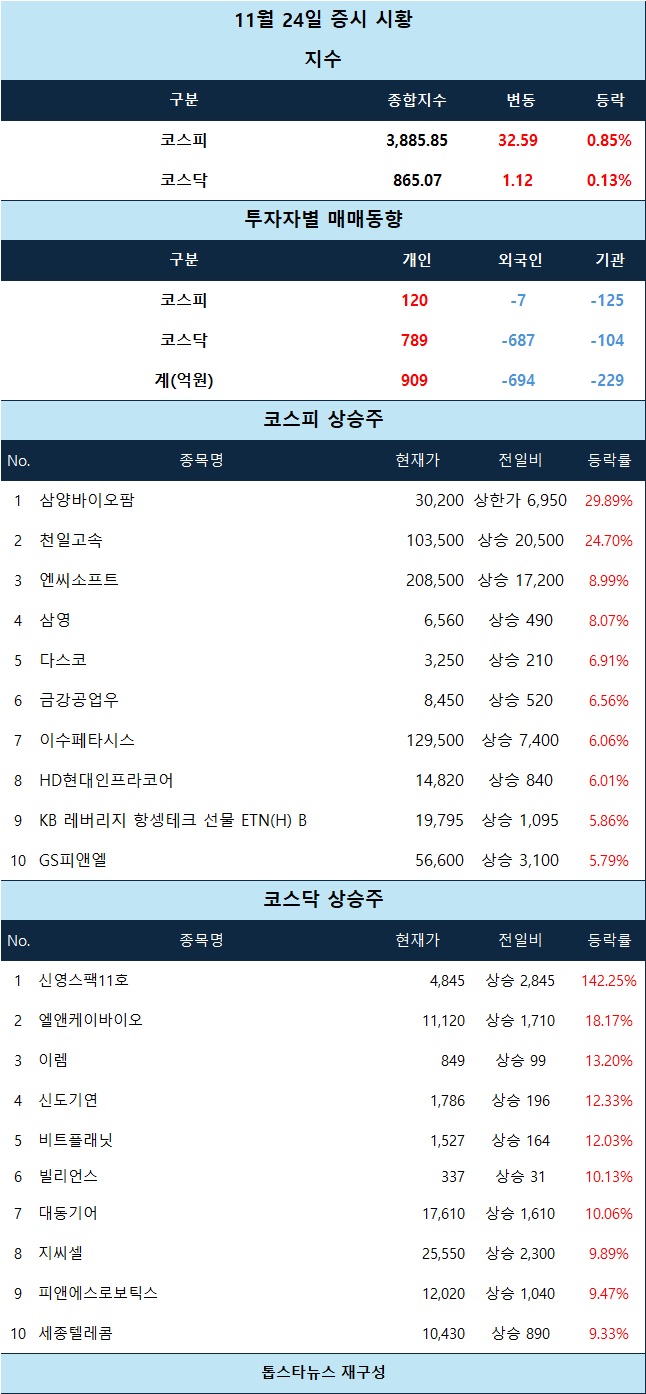 시황 분석] 삼양바이오팜 상한가·신영스팩11호 급등… 바이오와 스팩이 장 초반 투자심리 이끈다 - 김윤교 기자 - 톱스타뉴스 -  경제/시세