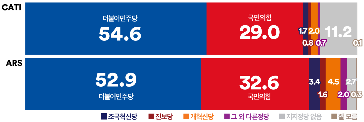 [정당 지지율] 민주 54.6%·국힘 29.0% 격차 축소 흐름(여론조사꽃)