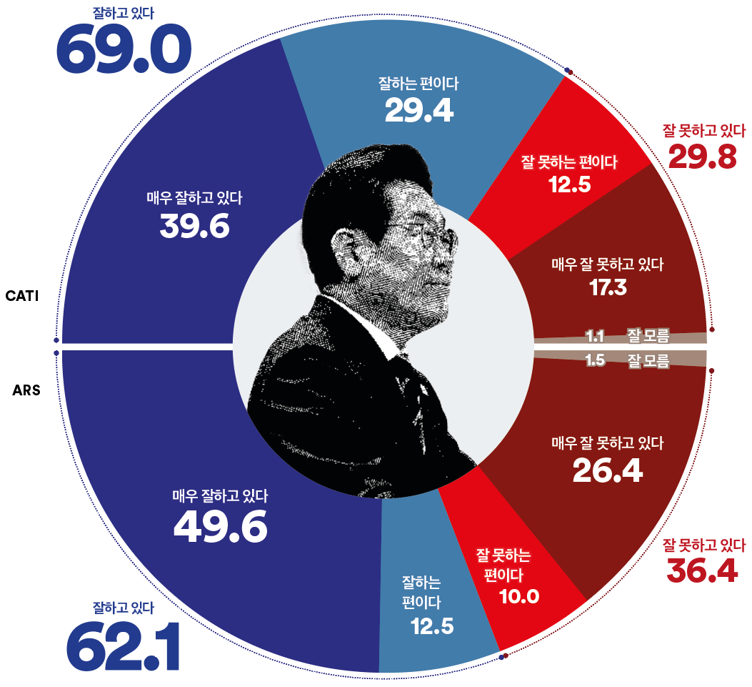 [국정 지지율] 이재명 대통령 국정 긍정 69.0%, 전 권역 고르게 우세(여론조사꽃)