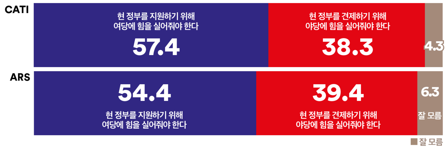 [지방선거] 내년 지방선거, ‘여당 지지’ 우세 지속…대구·경북만 야당 우세(여론조사꽃)