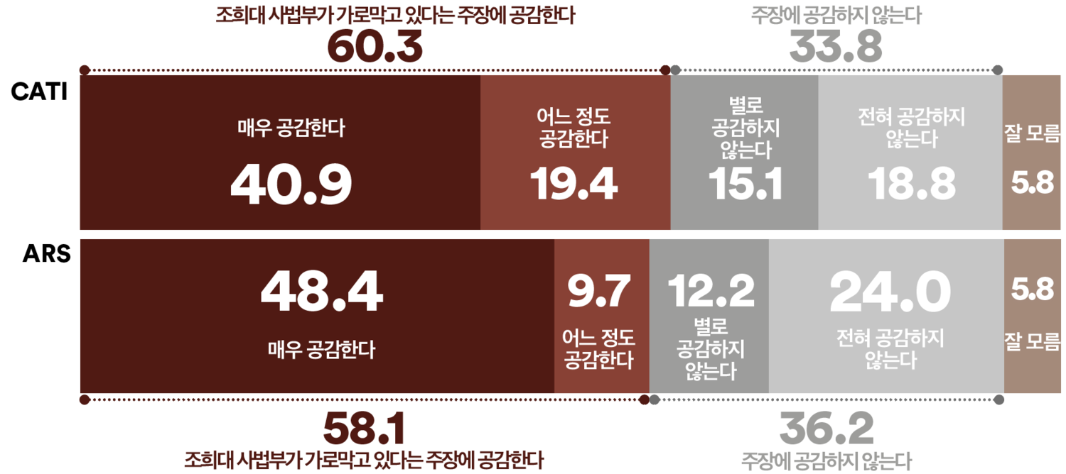 국민 60.3% “조희대 사법부가 내란·김건희 수사 가로막는다” 공감(여론조사꽃)