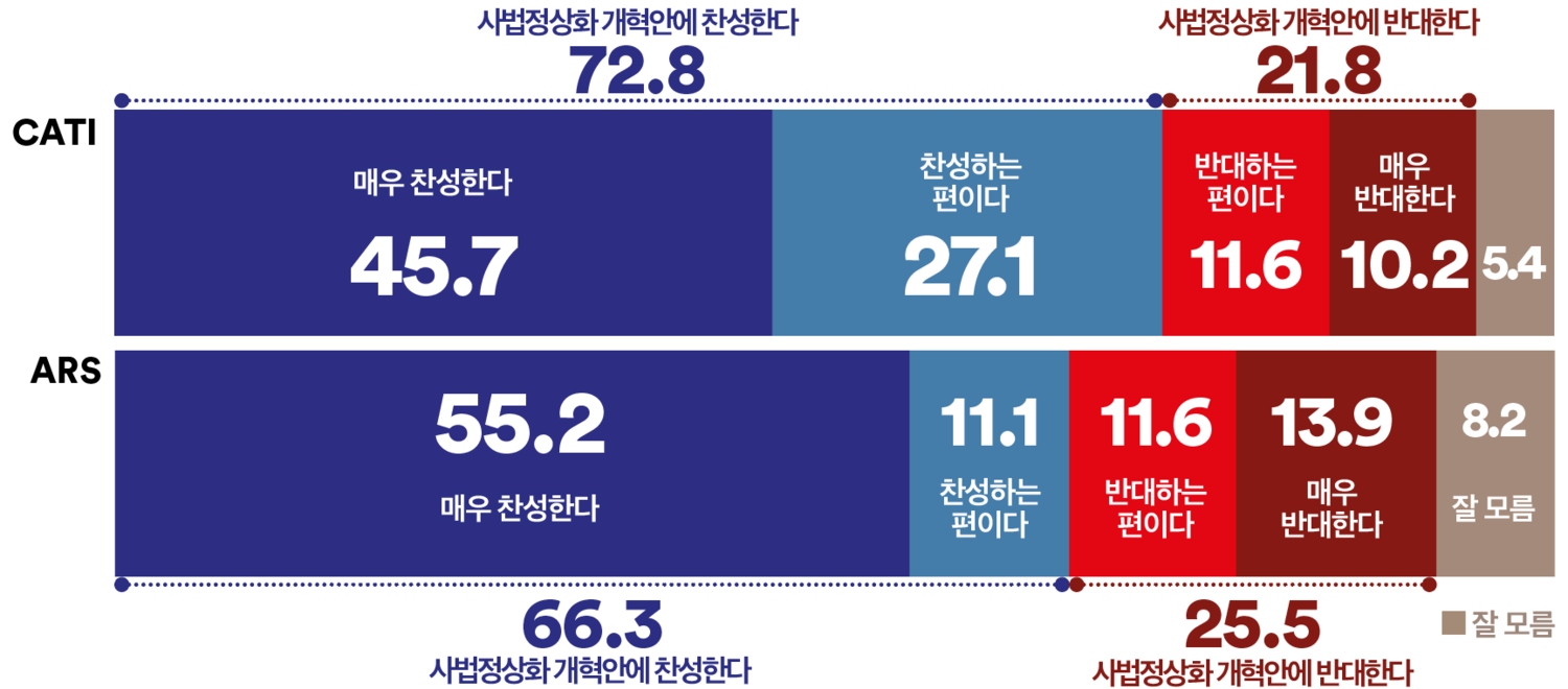 국민 72.8% “전관예우 금지·법관징계 강화 사법개혁 찬성”(여론조사꽃)