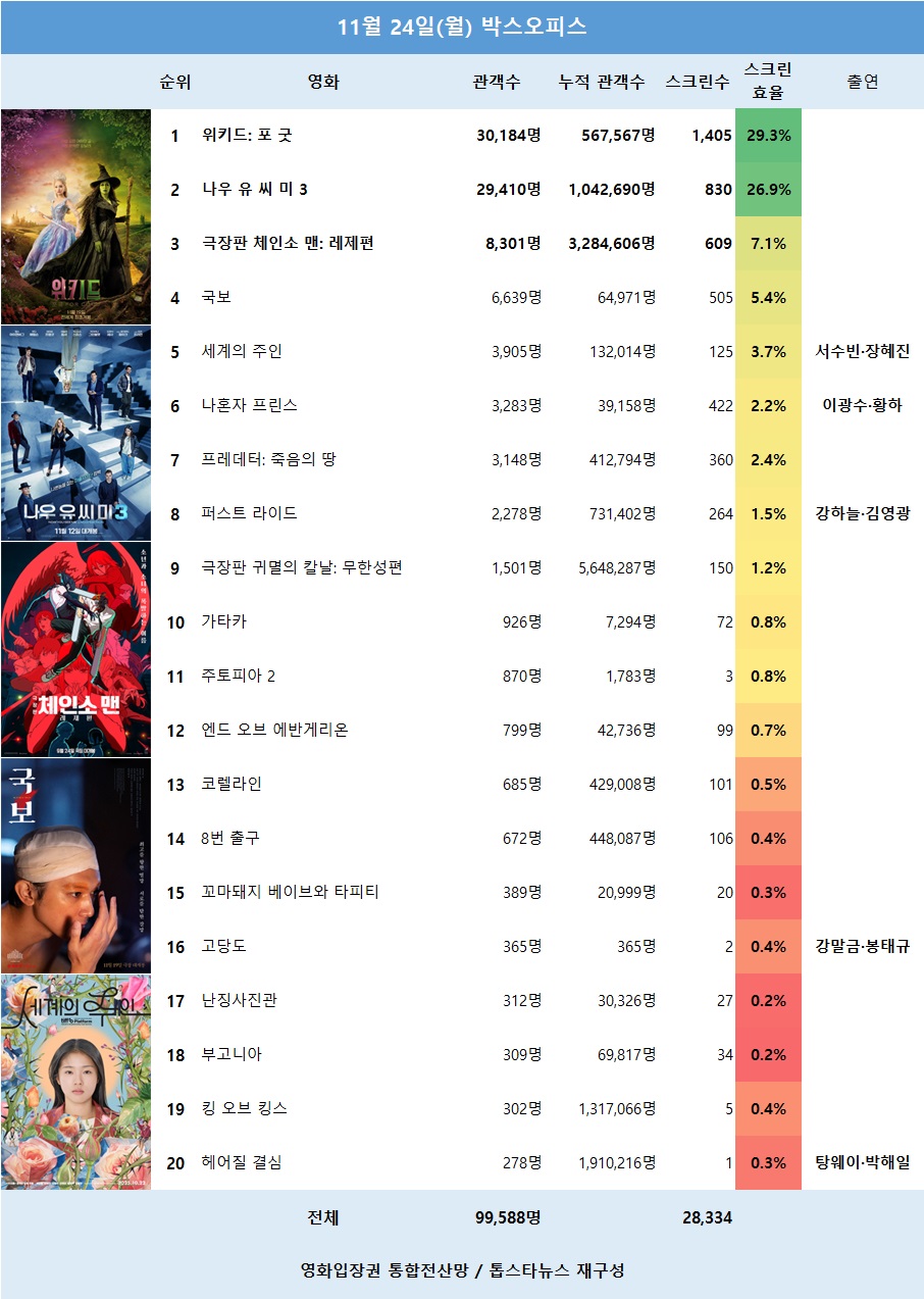 [표1] 11월 24일 박스오피스