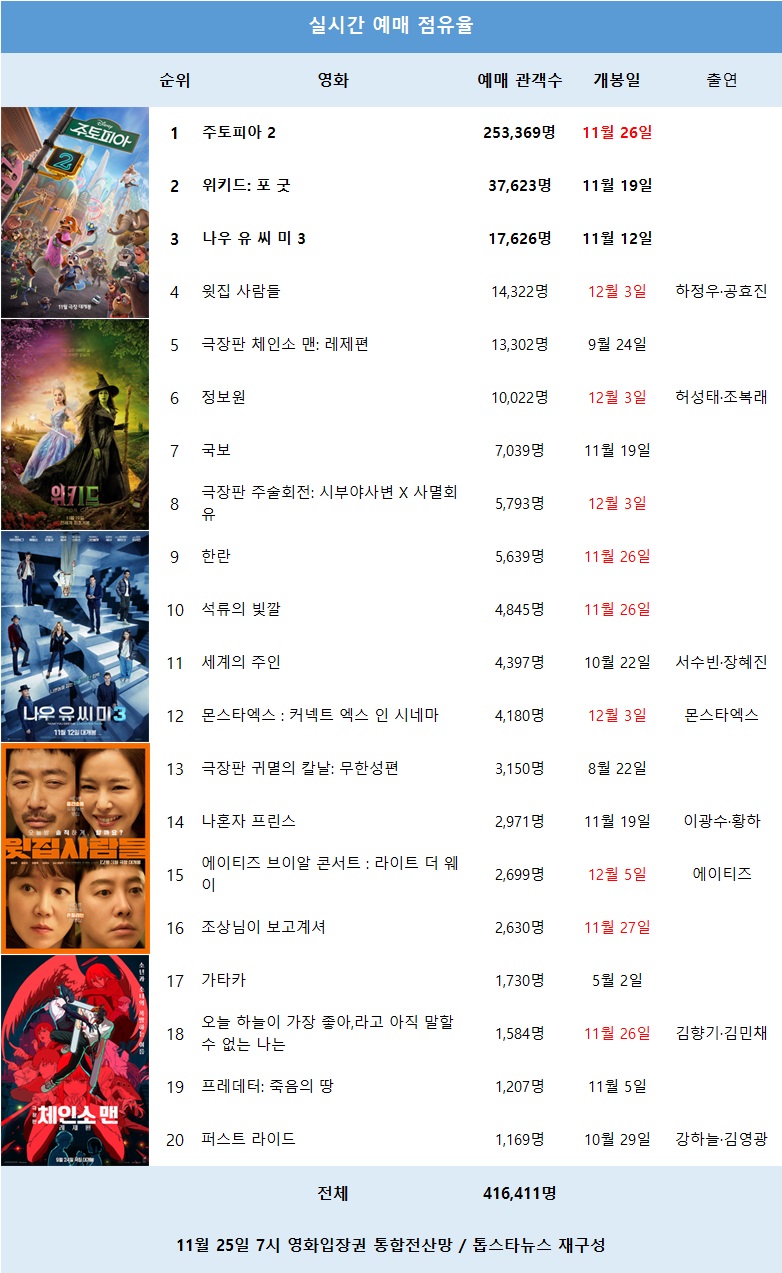 [표2] 실시간 예매 점유율