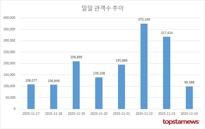 [그래프] 일일 관객수 추이