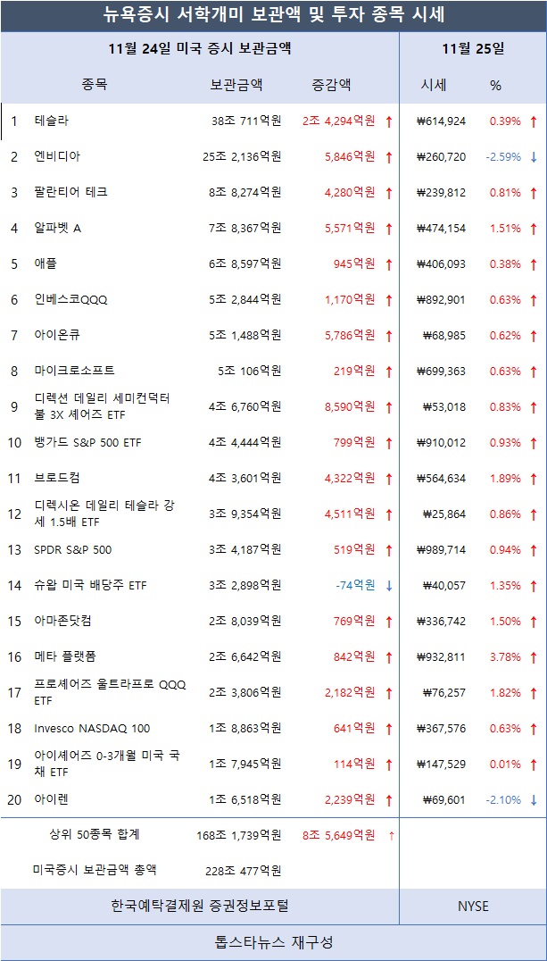 [표] 서학개미 투자 종목 보관금액 및 시세