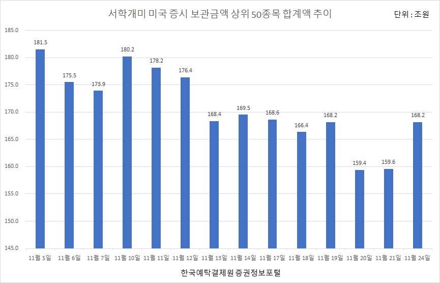 [그래프] 서학개미 미국 증시 보관금액 상위 50종목 합계 추이