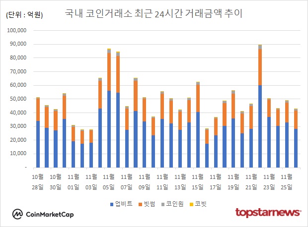 [그래프] 국내 코인거래소 하루거래액 추이