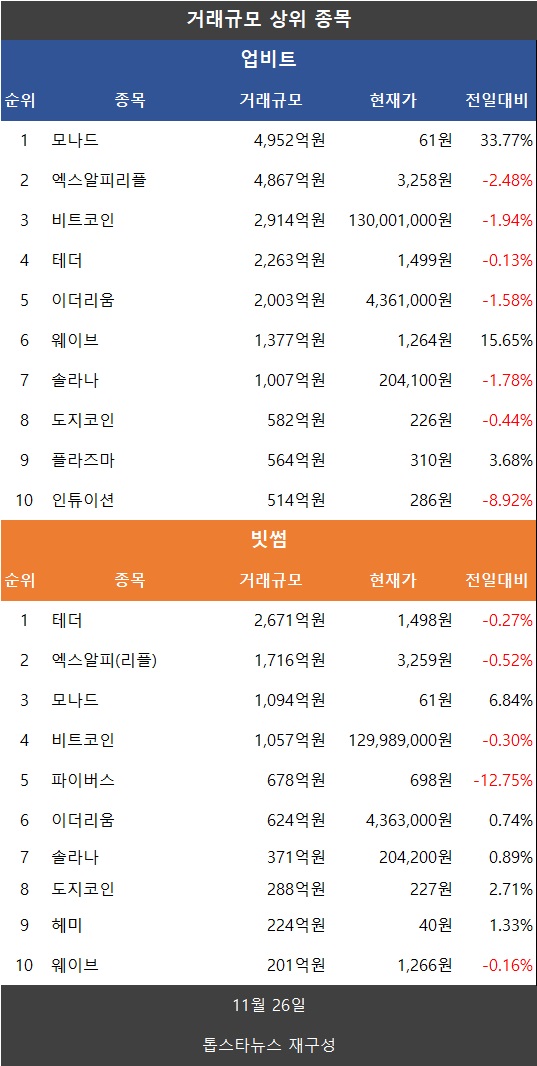 [표] 업비트·빗썸 거래규모 상위 종목