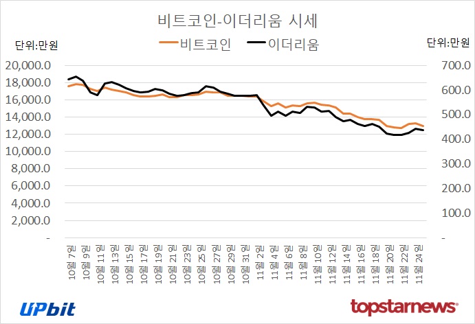 [그래프] 비트코인-이더리움 시세 추이