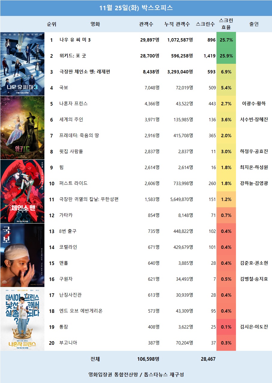 [표1] 11월 25일 박스오피스