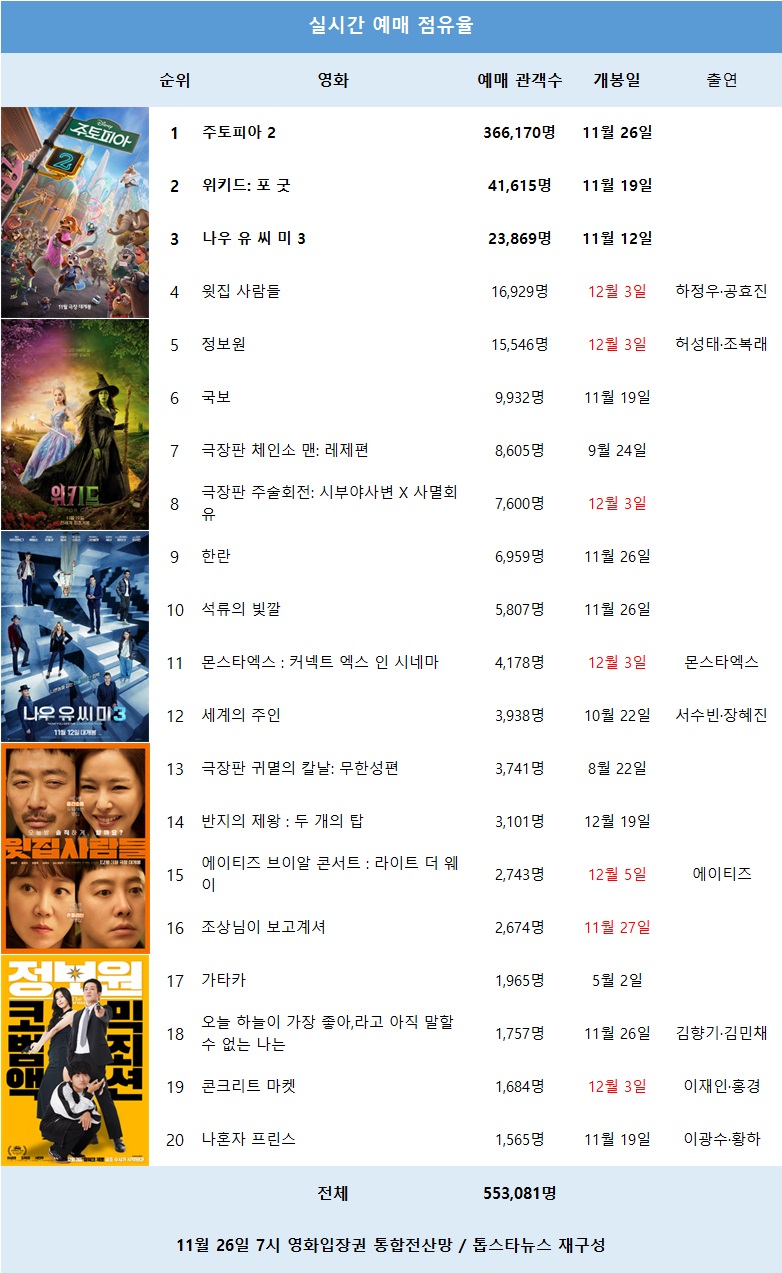 [표2] 실시간 예매 점유율