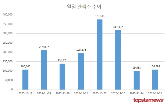 [그래프] 일일 관객수 추이