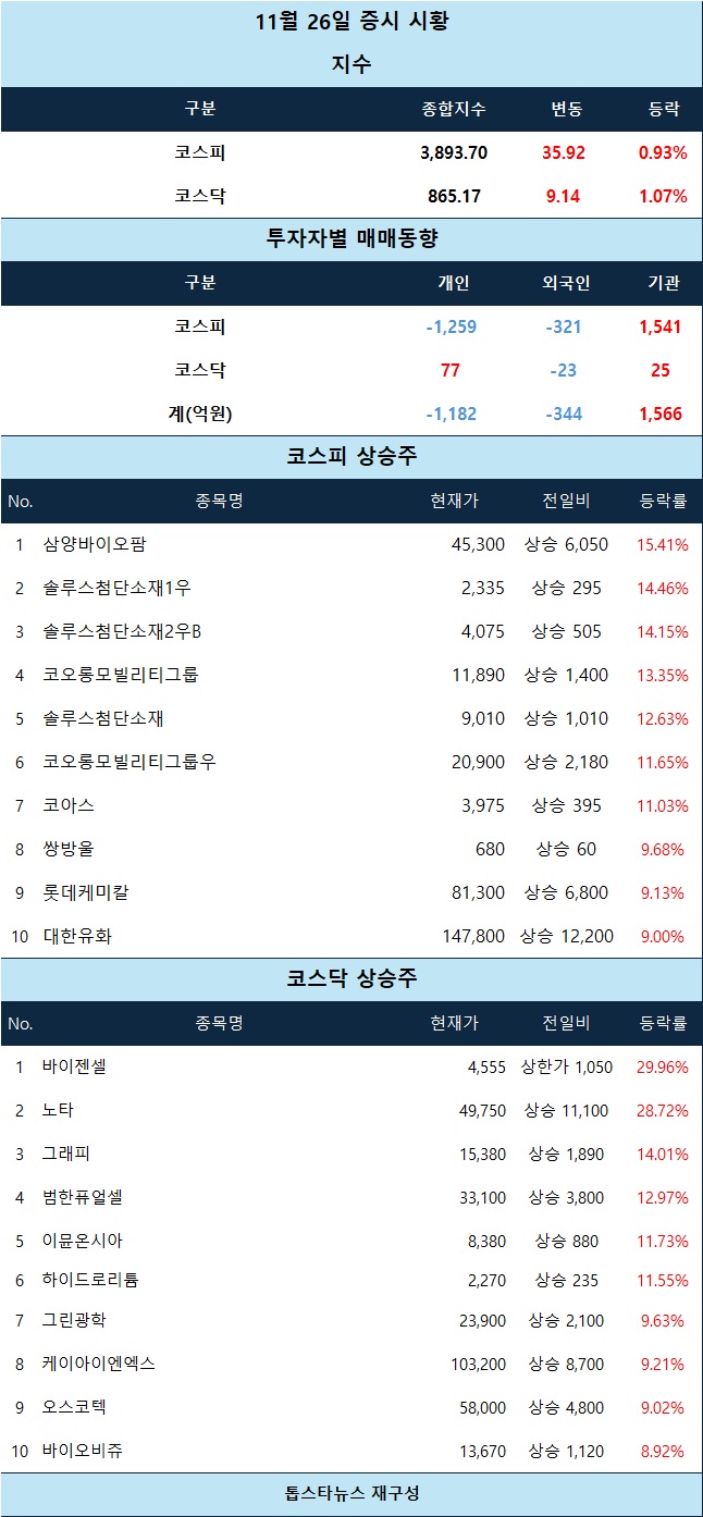 [표] 11월 26일 증시 시황