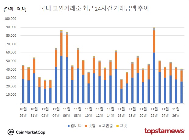 [분석] 코인거래액 4.9% 줄었지만 비트코인·이더리움·리플 XRP·도지코... - 뉴스 썸네일 이미지