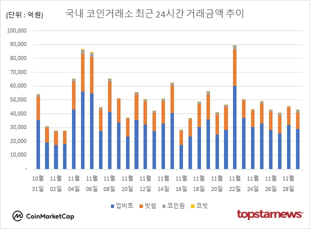 [분석] 코인거래액 6.3% 줄고 비트코인·도지코인·리플 XRP·파이코인 약... - 뉴스 썸네일 이미지