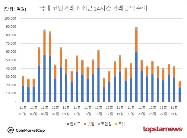 [분석] 거래액 42% 급감한 국내 코인시장...비트코인·이더리움·도지·파... - 뉴스 썸네일 이미지