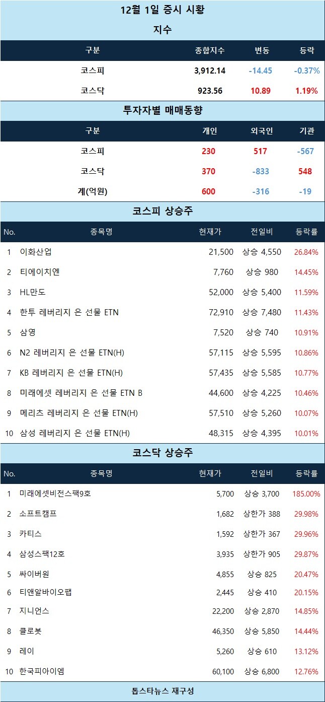 시황 분석] 보안·SPAC 상한가 질주, 해운·창투사 급등에 코스닥 강세 이어져 - 김윤교 기자 - 톱스타뉴스 - 경제/시세