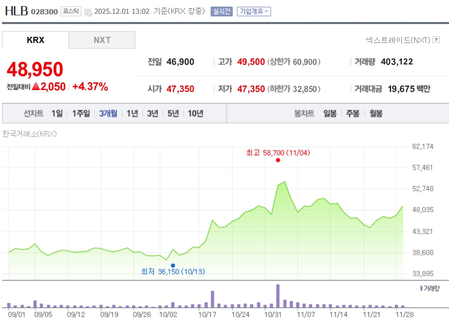 [특징주 분석] 간암 신약 임상 데이터 재확인... 에이치엘비(HLB) 항암제... - 뉴스 썸네일 이미지