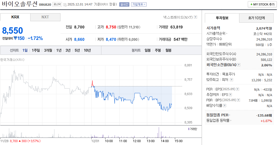 바이오솔루션, 12월 1일 장중 8,550원 1.72% 하락 - 뉴스 썸네일 이미지