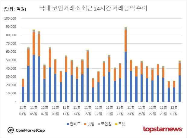 [분석] 코인거래액 2배 폭증...비트코인·이더리움·리플 XRP·도지코인·... - 뉴스 썸네일 이미지